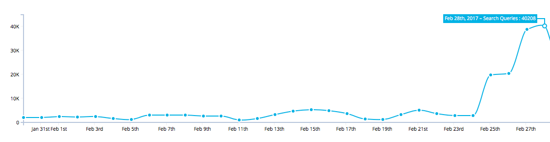 Algolia search stats