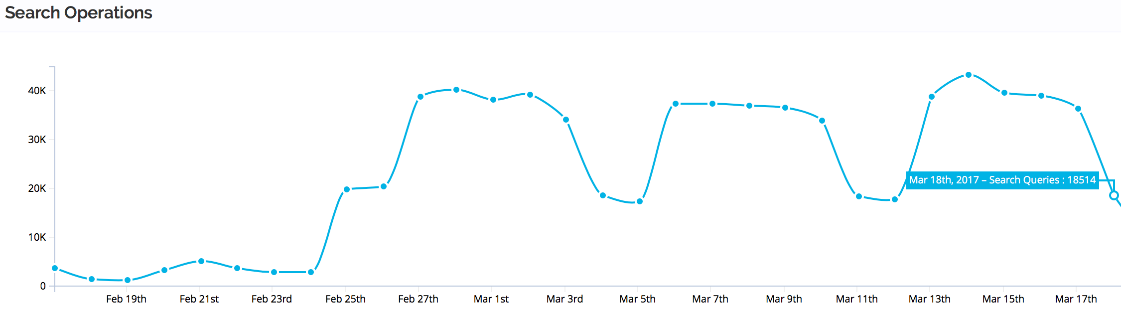 Search statistics, showing a bit less than 40000 searches a day in the week, and 16000 in the weekend