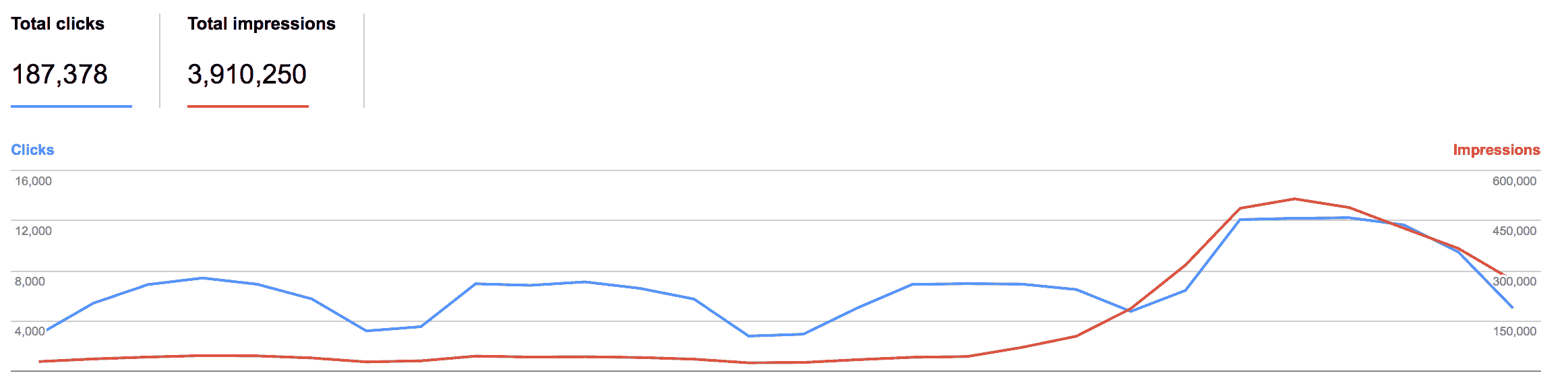 Jump in search result clicks and impressions